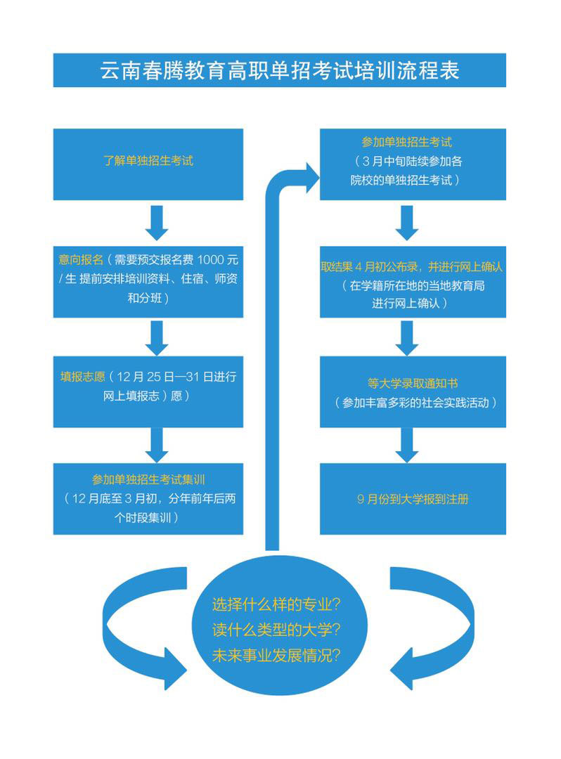 云南省2021年高职单招考前培训招生简章